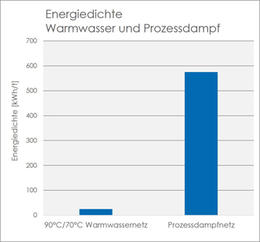 Bild vergrößern: Vergleich Energiedichte Warmwasser und Prozessdampf