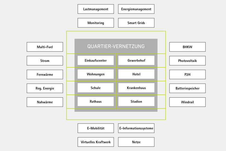 Bild vergrößern: Quartiersentwicklung