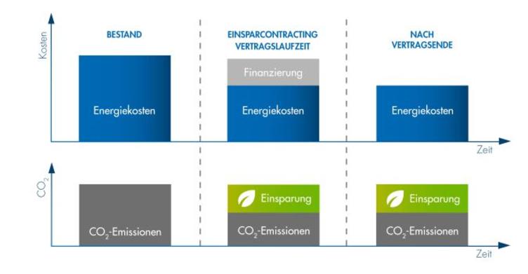 Bild vergrößern: Energieeinsparcontracting