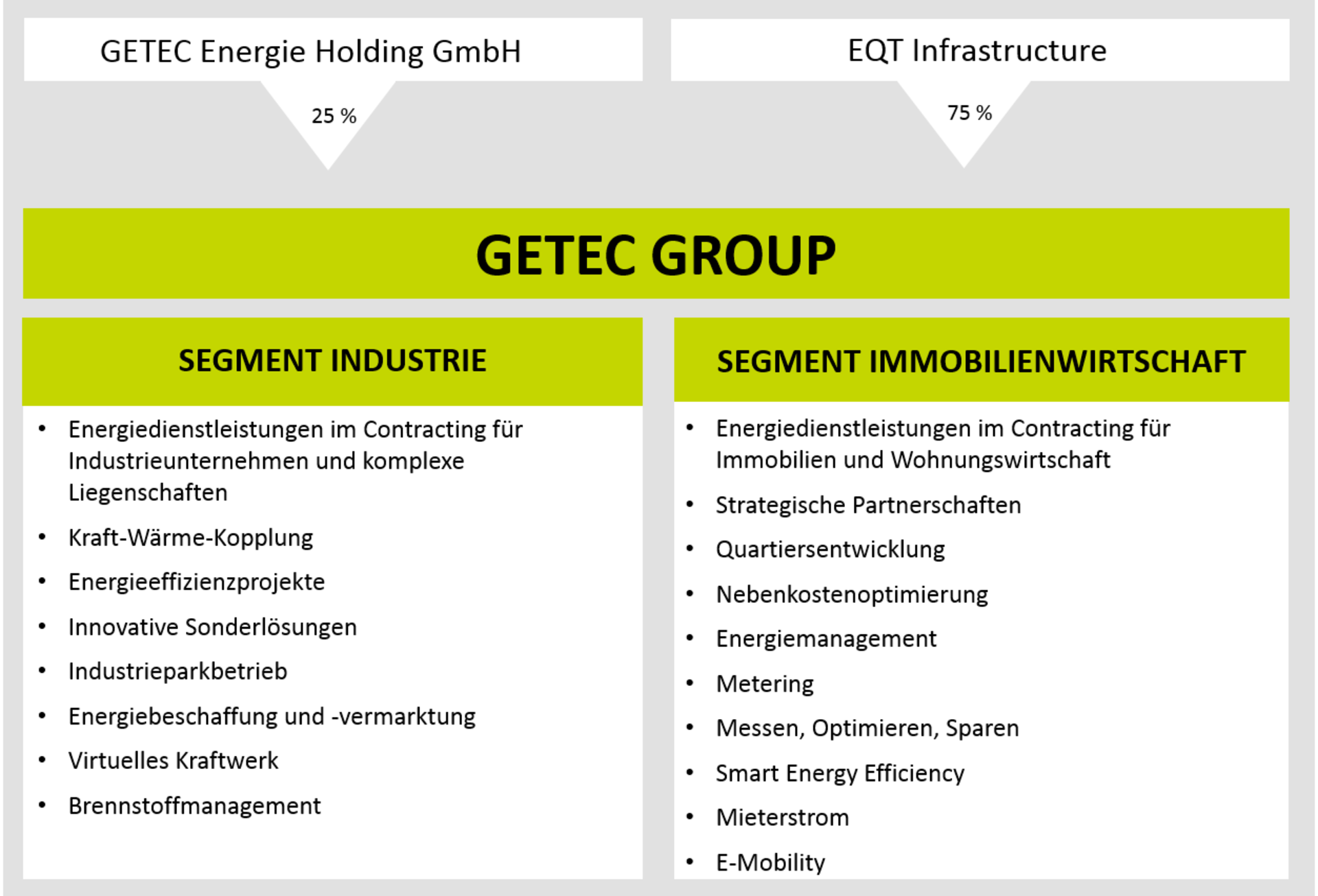 Organigramm GETEC Group