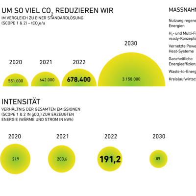 CO2 Reduzierung durch GETEC Group bis 2030