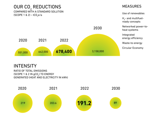 Bild vergrößern: CO2 Reduction GETEC Group by 2030