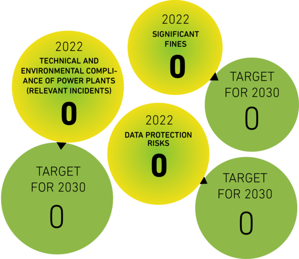 Bild vergrößern: Social Targets 2030